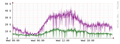 [Interfaces]: Bit rates