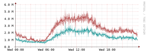 [Interfaces]: Packet rates