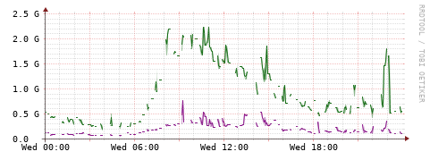 [Interfaces]: Bit rates