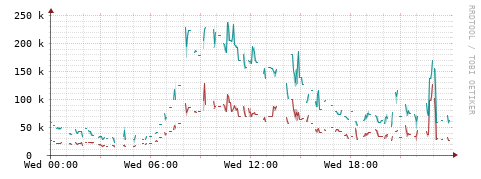 [Interfaces]: Packet rates