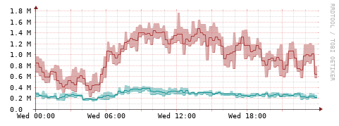 [Interfaces]: Packet rates