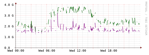 [Interfaces]: Bit rates