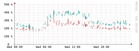 [Interfaces]: Packet rates