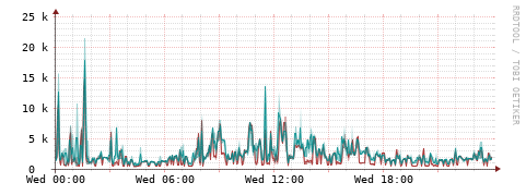 [Interfaces]: Packet rates