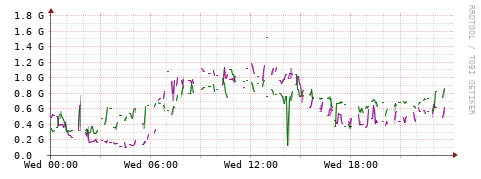 [Interfaces]: Bit rates