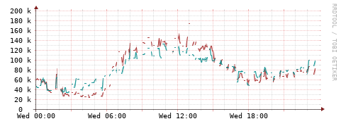 [Interfaces]: Packet rates