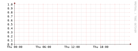 [Interfaces]: Bit rates