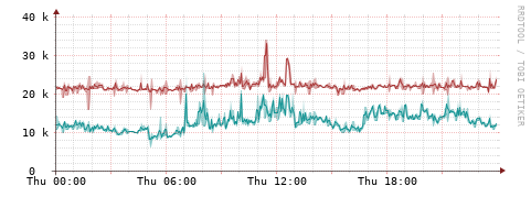 [Interfaces]: Packet rates