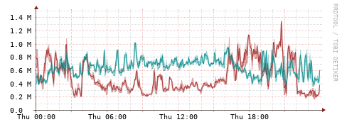 [Interfaces]: Packet rates