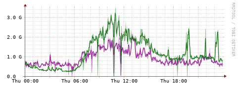[Interfaces]: Bit rates