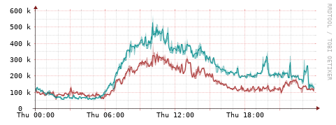 [Interfaces]: Packet rates