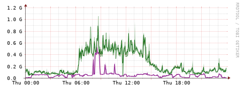 [Interfaces]: Bit rates