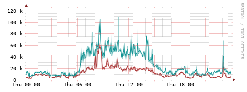 [Interfaces]: Packet rates
