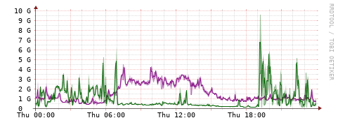 [Interfaces]: Bit rates
