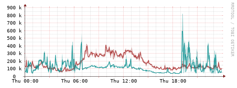 [Interfaces]: Packet rates