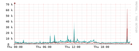 [Interfaces]: Packet rates
