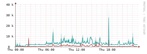 [Interfaces]: Packet rates