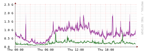 [Interfaces]: Bit rates