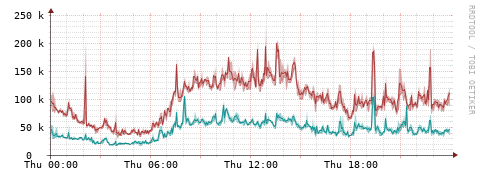 [Interfaces]: Packet rates
