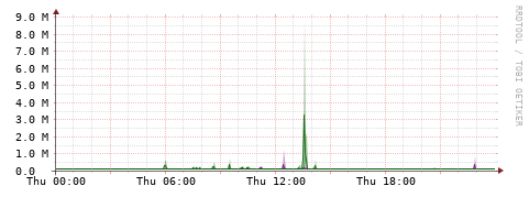[Interfaces]: Bit rates