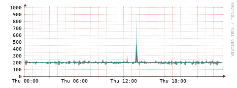 [Interfaces]: Packet rates