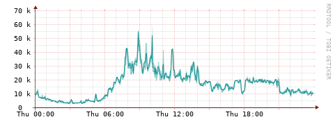[Interfaces]: Packet rates