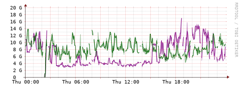 [Interfaces]: Bit rates