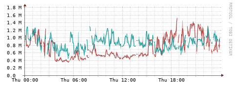 [Interfaces]: Packet rates