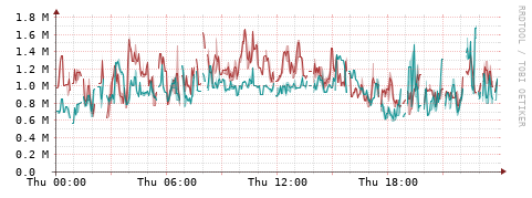 [Interfaces]: Packet rates