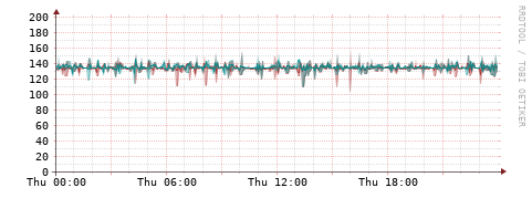 [Interfaces]: Packet rates