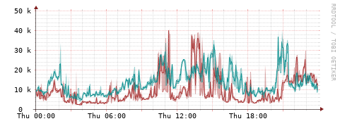 [Interfaces]: Packet rates