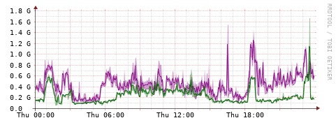 [Interfaces]: Bit rates