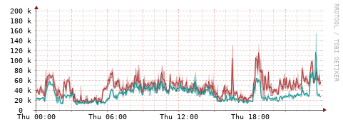 [Interfaces]: Packet rates