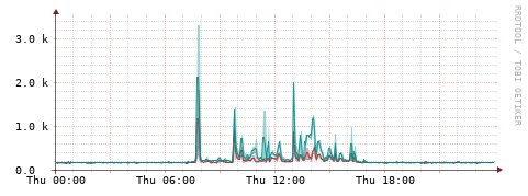 [Interfaces]: Packet rates