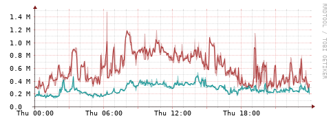 [Interfaces]: Packet rates