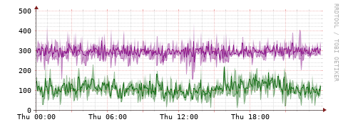 [Interfaces]: Bit rates