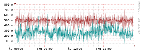 [Interfaces]: Packet rates