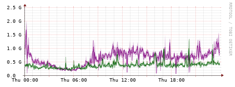 [Interfaces]: Bit rates