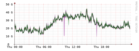 [Interfaces]: Bit rates