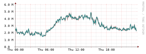 [Interfaces]: Packet rates