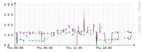 [Interfaces]: Bit rates
