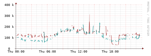 [Interfaces]: Packet rates
