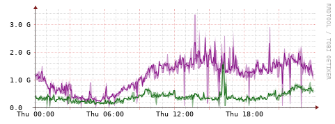 [Interfaces]: Bit rates