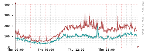 [Interfaces]: Packet rates