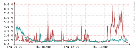 [Interfaces]: Packet rates