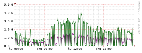 [Interfaces]: Bit rates