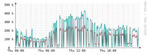 [Interfaces]: Packet rates