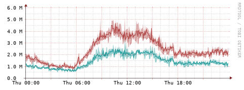 [Interfaces]: Packet rates