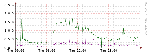 [Interfaces]: Bit rates