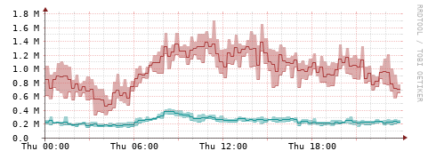 [Interfaces]: Packet rates